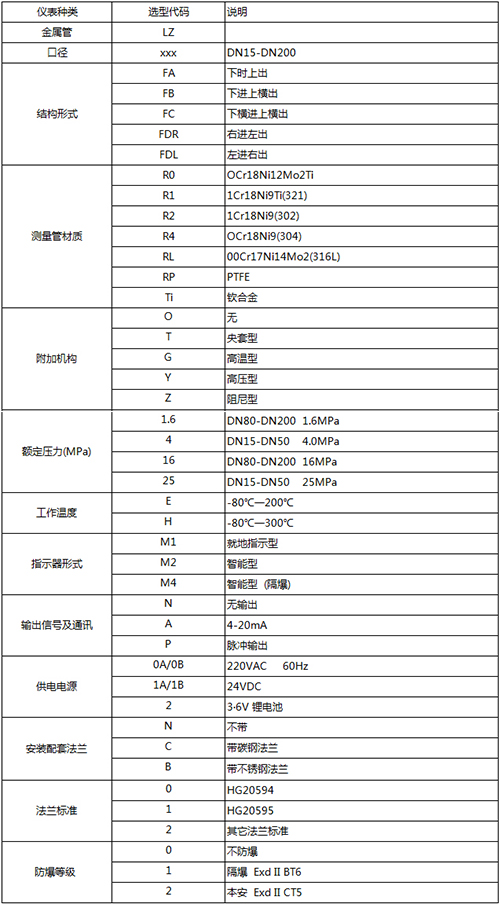 lzb浮子流量計規格選（xuǎn）型表