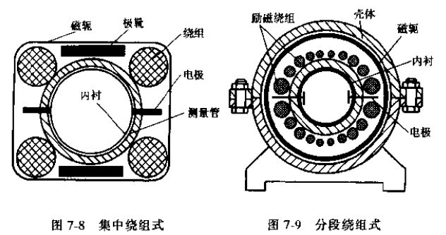 電磁流量傳感器(qì)集中繞組式