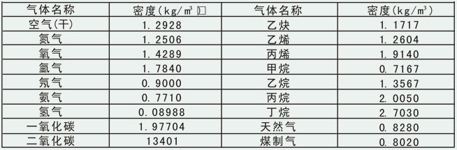 氨氣(qì)流量計氣(qì)體密度對(duì)照表