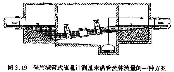 滿(mǎn)管式流量計測量未滿管流體流量的方(fāng)案圖