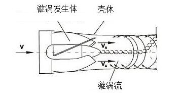 旋進旋渦流(liú)量計工作原理圖