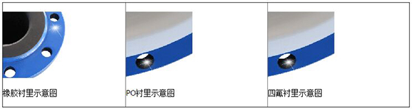 排汙水流量計襯裏選擇表