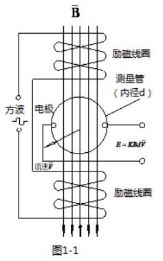 防腐型電磁流量計工作原理(lǐ)圖