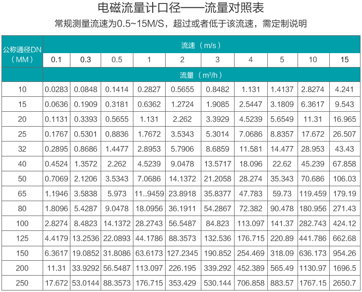 二氧化氯流量計流(liú)量範圍對照表
