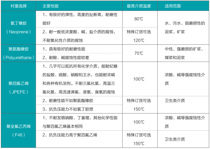 二氧化氯(lǜ)流量計襯(chèn)裏材料對照表