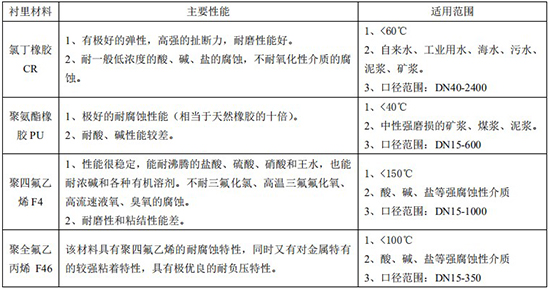 冷卻水流量計襯裏材料選型對(duì)照表