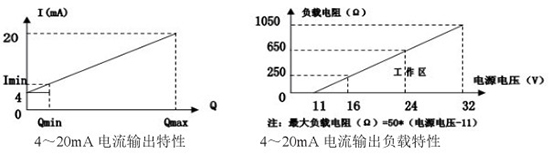 高(gāo)爐煤氣流量(liàng)計電流輸出曲線圖